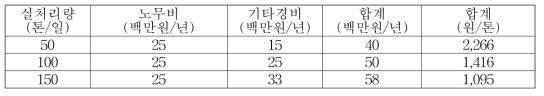 운영노무비의 계산