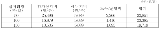 처리용량에 따른 재생처리비의 합계