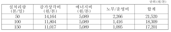 처리용량에 따른 재생처리비의 합계