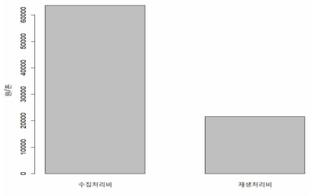 수집처리비와 재생처리비의 비교