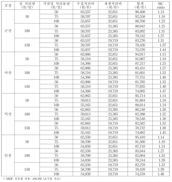 폐MDF 총재생 비용 및 BC ratio