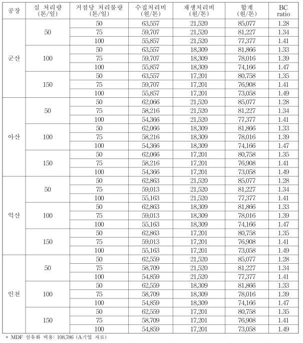 폐MDF 총재생 비용 및 BC ratio