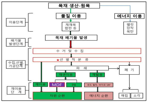 목재의 이용, 폐목재의 발생과 처리 및 재이용의 체계