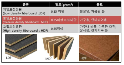 섬유판의 종류