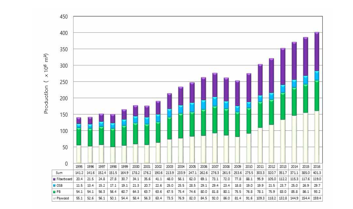 세계의 목질패널 종류별 생산량 추이