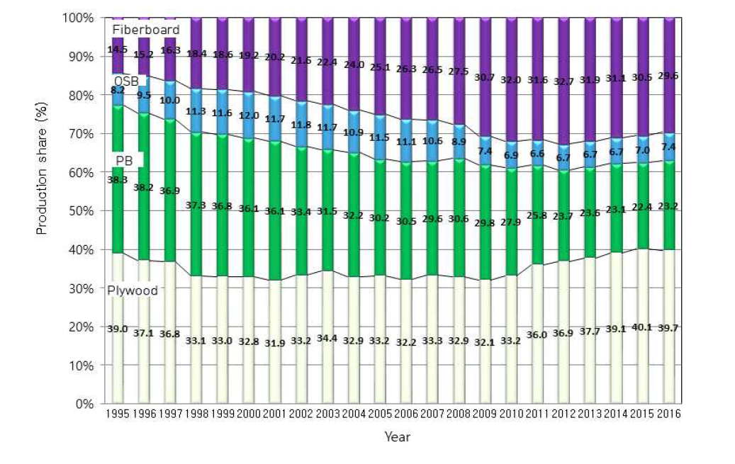 세계의 목질패널 종류별 생산량 점유율