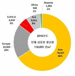 2016년 대륙별 Fiberboard 생산량 비율.