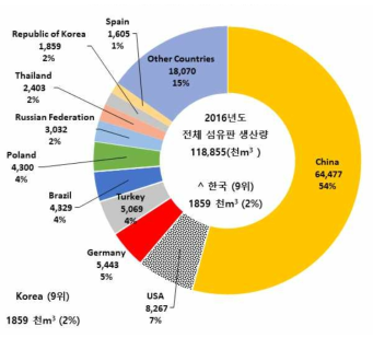 2016년 상위 10개국 섬유판 생산량 점유율