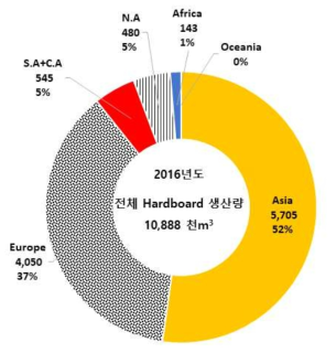 2016년 대륙별 Hardboard 생산량 비율