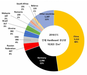 2016년 상위 10개국 Hardboard 생산량 점유율