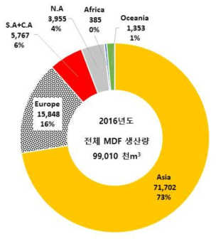 2016년 대륙별 MDF 생산량 점유율