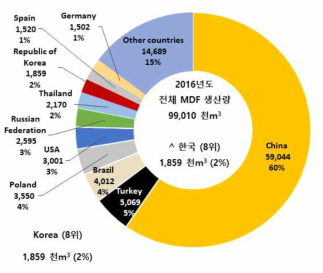 2016년도 상위 10개국 MDF 생산량 점유율