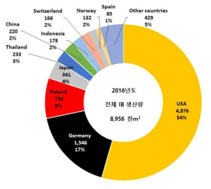 2016년도 상위 10개국 IB 생산량 점유율