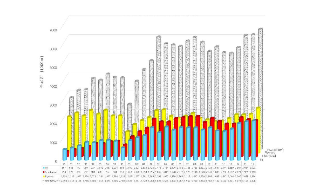 국내 목질패널 재료의 수요량 추이