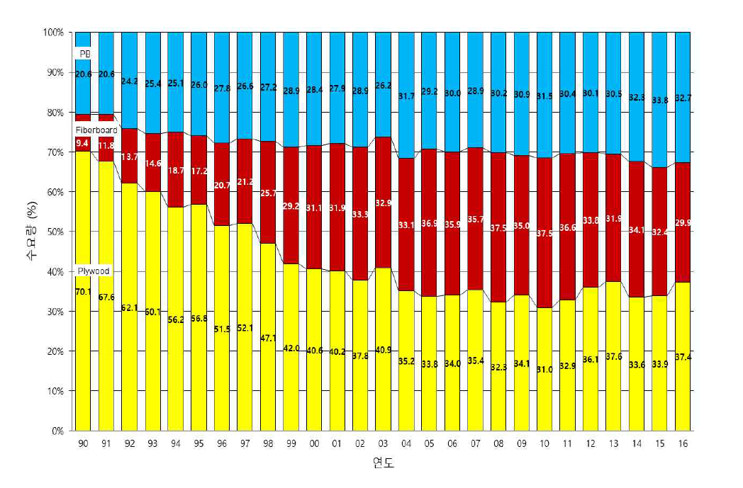 국내 목질패널 재료의 수요 점유율 추이