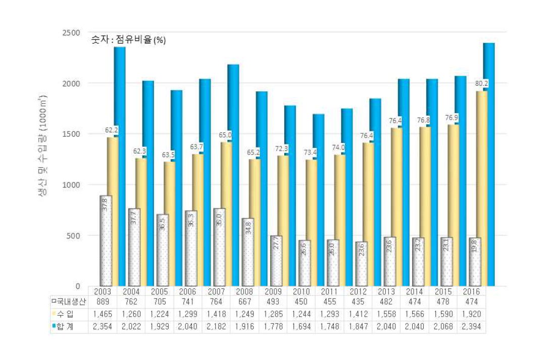 합판의 생산 및 수입량 추이