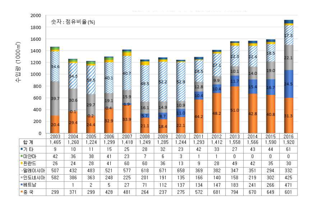 합판의 주요 수입국과 수입량