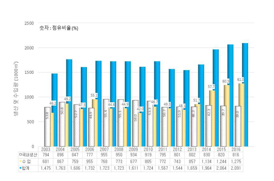 Particleboard의 생산 및 수입량 추이