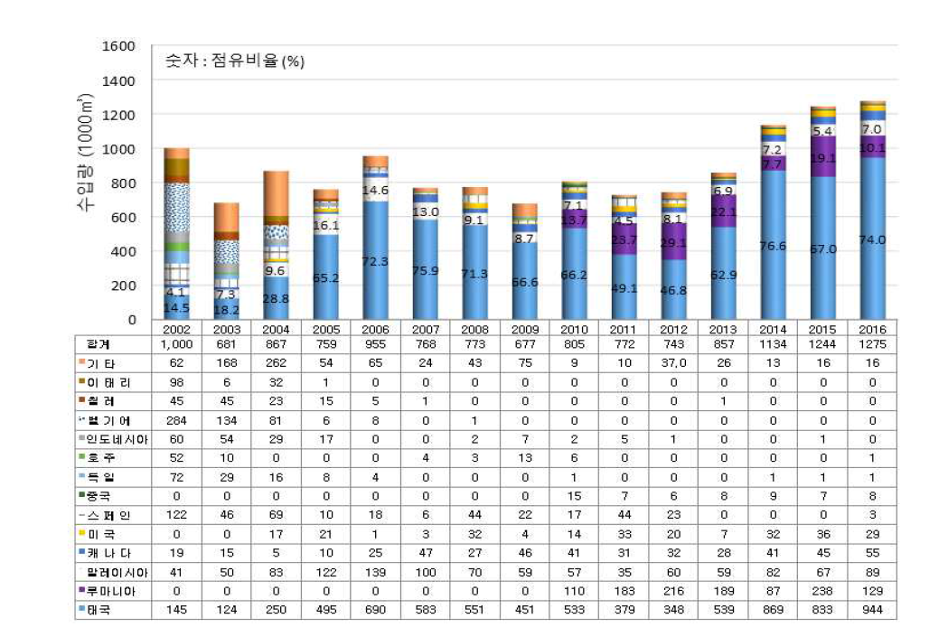 Particleboard의 주요 수입국과 수입량