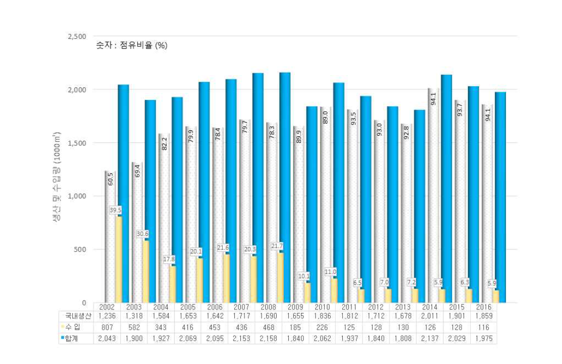 섬유판의 생산 및 수입량 추이