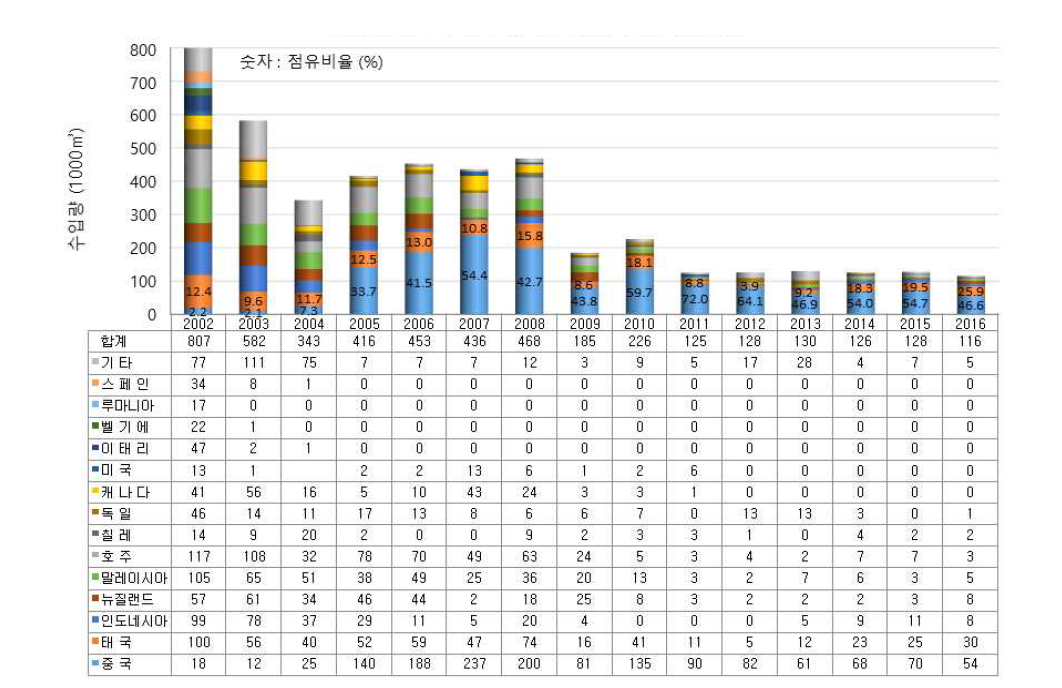 섬유판의 주요 수입국과 수입량