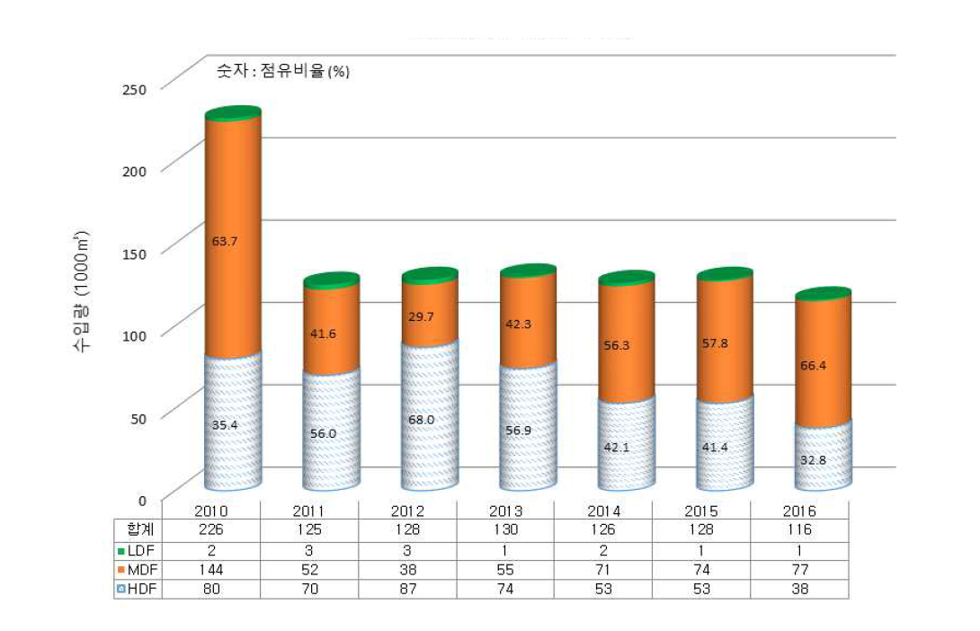 섬유판의 종류별 수입량