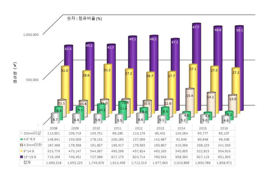 두께별 섬유판 생산량 추이