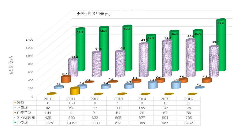 MDF의 용도별 생산량