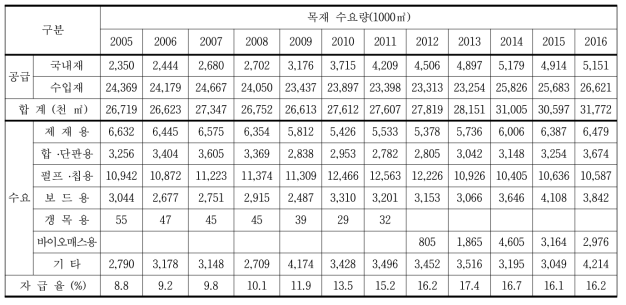 국내 전체 목재 수요량의 추이