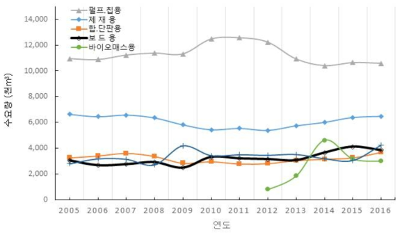 최근 국내의 용도별 목재 수요량의 추이