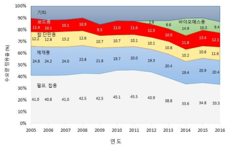 국내의 용도별 목재 수요량 점유율의 추이