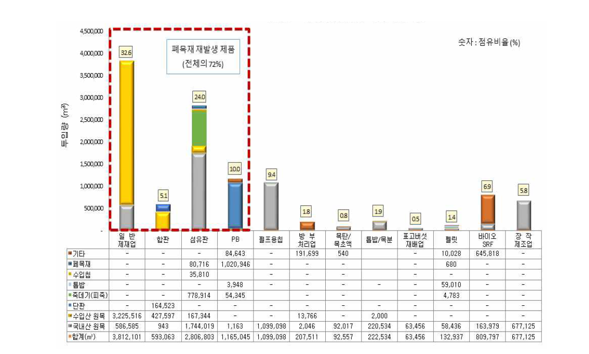 2016년도 국내 생산제품의 용도별 원자재 투입량