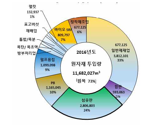 2016년도 국내 제품 생산 에 투입된 원자재량