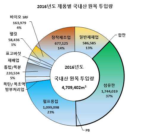 2016년도 국내 제품 생산에 투입된 국내산 원목량