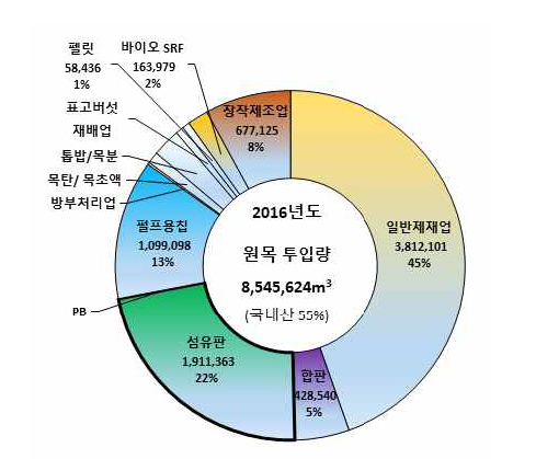 2016년도 국내 제품 생산 에 투입된 원목량.