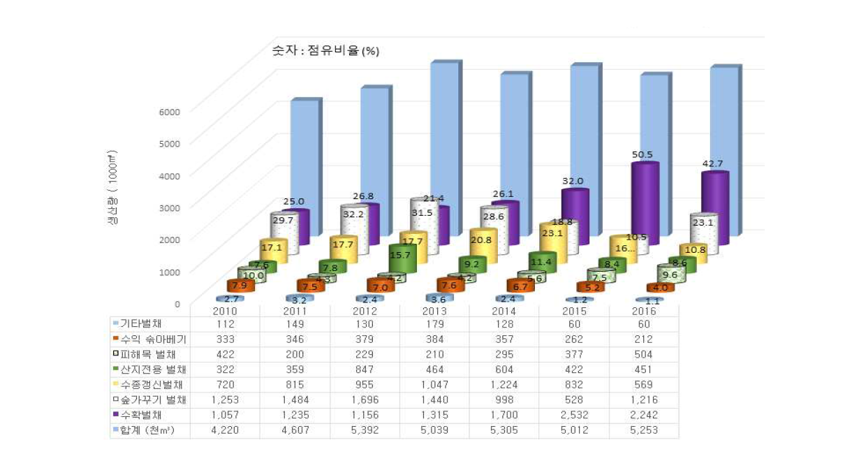 국산재 원목의 벌채 형태별 생산량 추이