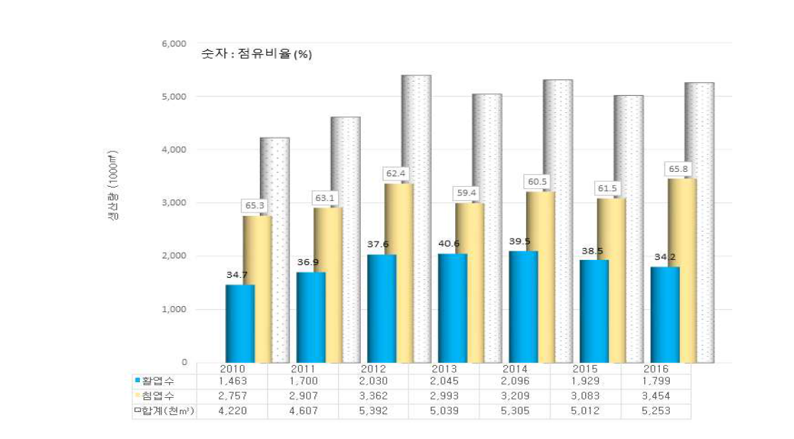 국산재 원목의 종류별 생산량