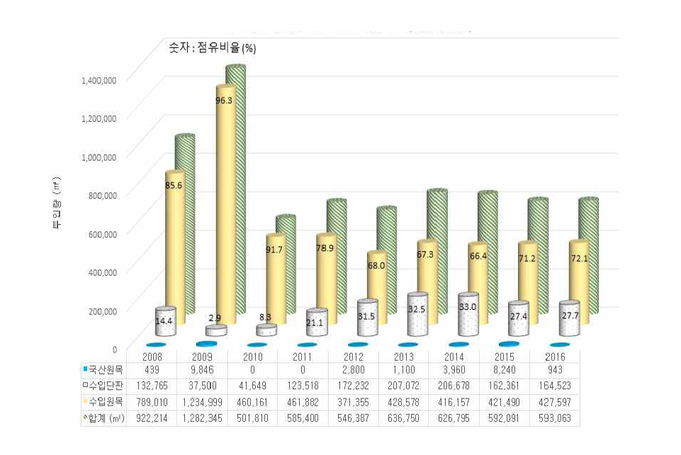 국내 합판 생산을 위한 목재 투입량 추이