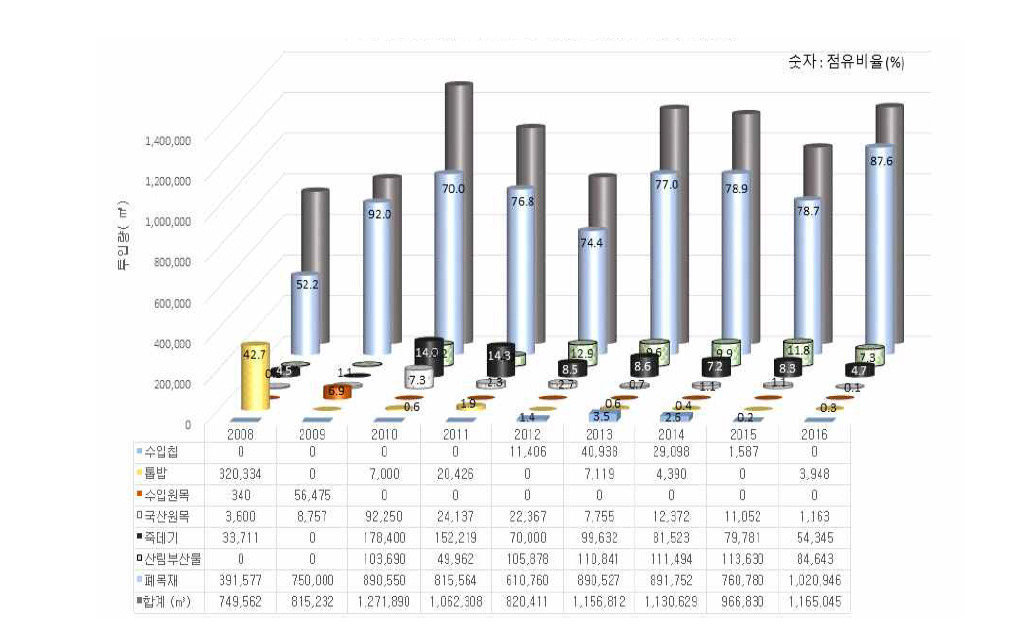 국내 파티클보드 생산의 원재료 구성 및 투입량 추이