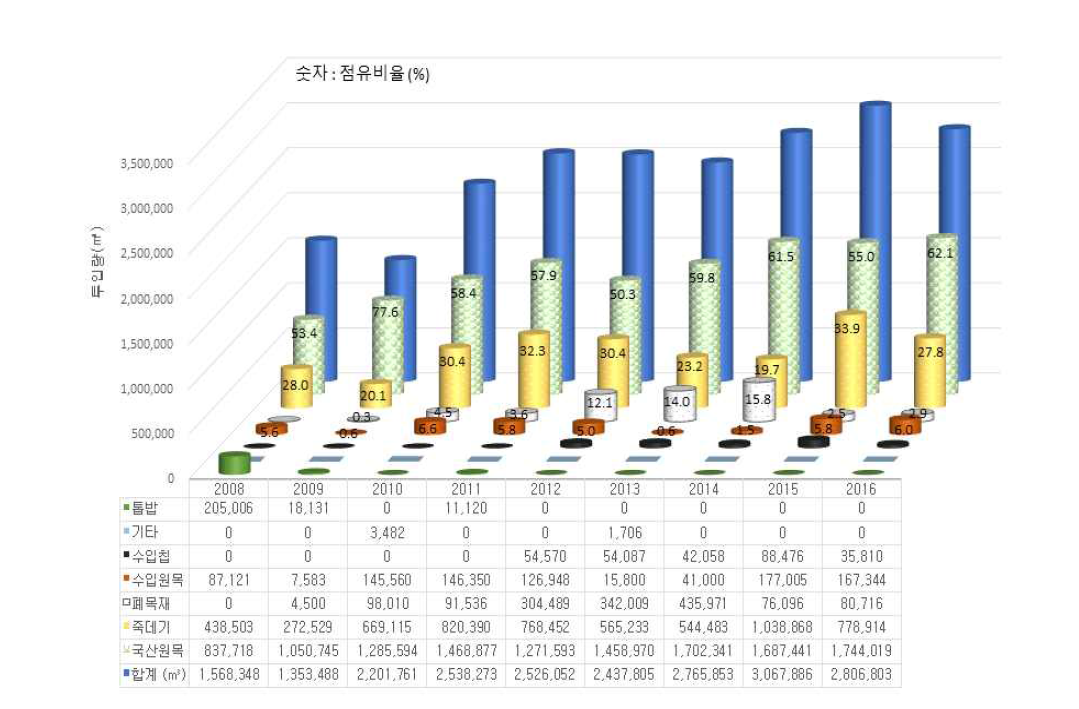 국내 섬유판 생산의 원재료 구성 및 투입량 추이