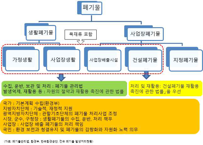 목재류가 포함된 폐기물의 분류 및 관리 주체의 역할