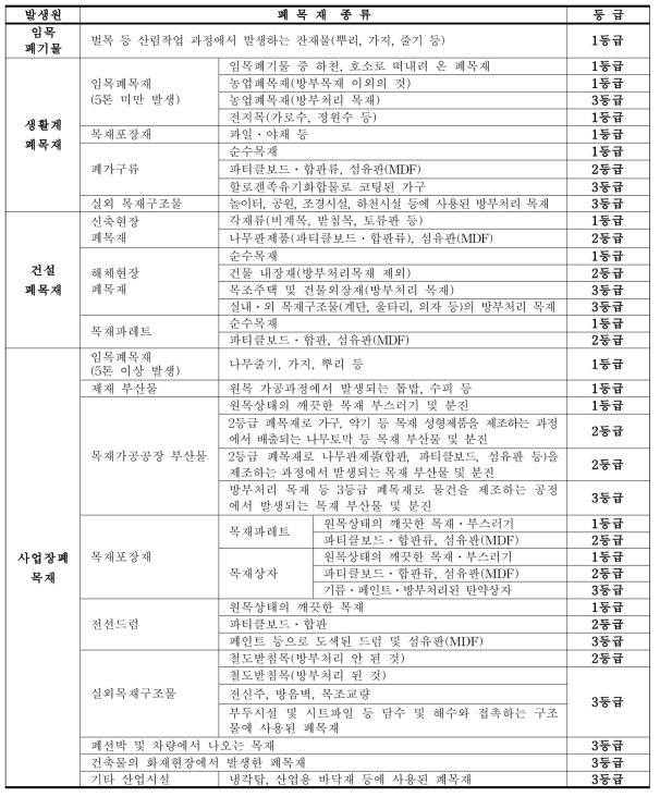 개정전의 폐목재의 발생원, 종류별 등급 분류표