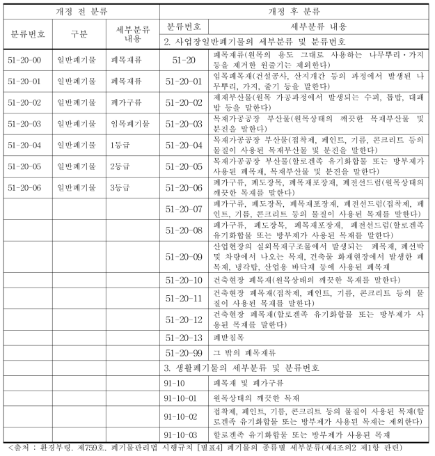 폐목재의 폐기물 종류별 세부분류 개정 내용