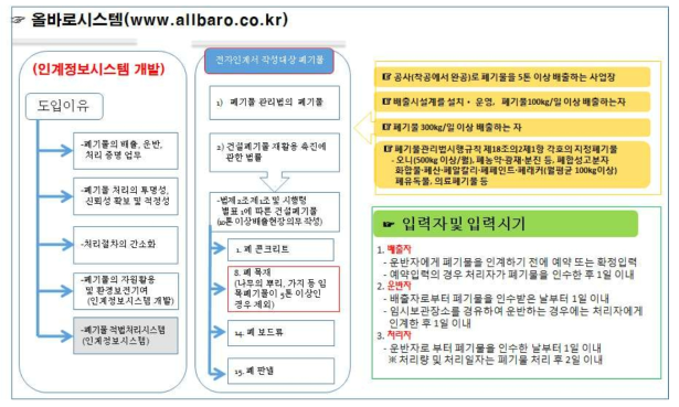 올바로시스템의 도입배경 및 전자인계서 작성 대상 폐기물