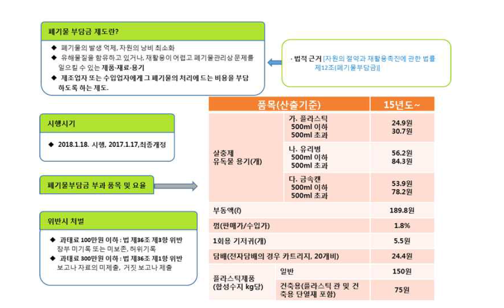 폐기물 부담금 제도