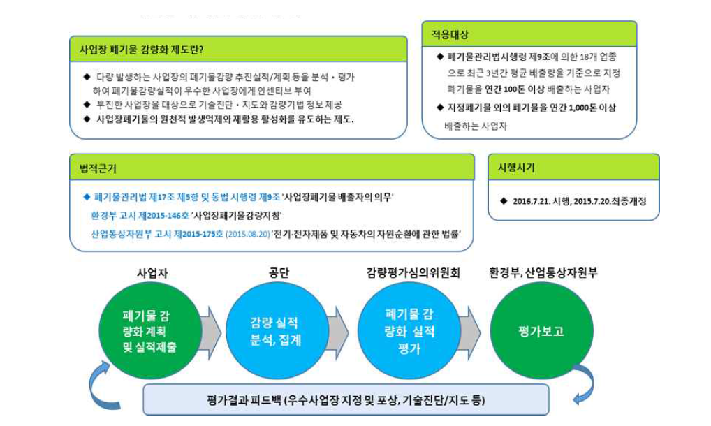 사업장 폐기물 감량화 제도