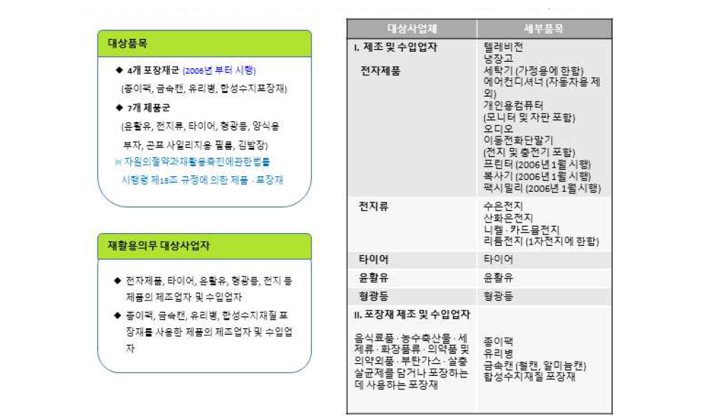 생산자책임재활용제도의 대상품목 및 사업자