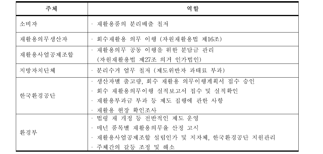 생산자책임재활용제도의 주체별 역할