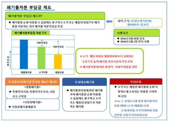 폐기물처분 부담금 제도의 개요