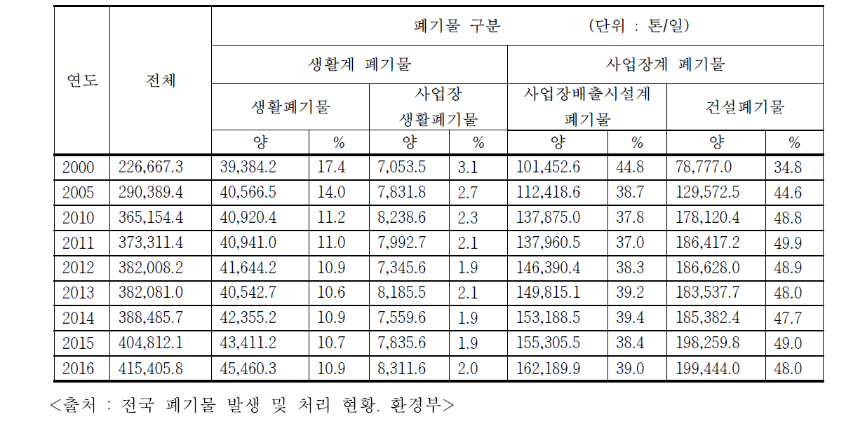 폐기물의 종류(발생원)별 전체 발생량 추이